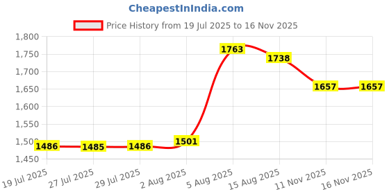 amazon.in Leakmaster Pre-Filled Dye Tester For Finding Pool/Spa Leaks Price History Graph from 19 Jul 2025 to 15 Nov 2025