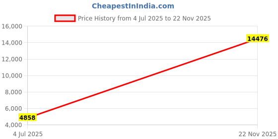 amazon.in Leakproof, Super Durable 85oz Popcorn Buckets 12 Pack. Grease-Proof Disposable Pop Corn Tubs With Cool Design Are the Ultimate Movie Theater Accessory. Large Containers Great for Any Party or Event Price History Graph from 4 Jul 2025 to 22 Nov 2025