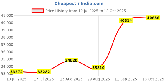 amazon.in Leaktite MULTIMIX Container 2.5QT Price History Graph from 10 Jul 2025 to 18 Oct 2025