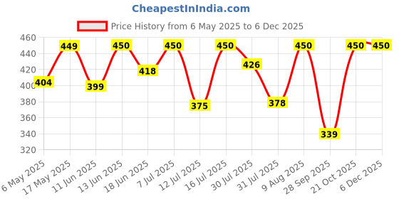 amazon.in leal Cosmetics Whipped Face & Body Scrub - 200gm (Mocha Me Crazy) | Exfoliator 2 in 1 Coffee Sugar Scrub & Soap for Dead Skin, Tan Removal & Blackhead Remover | pH Balanced | Sulphate & Paraben Free leal Price History Graph from 6 May 2025 to 5 Dec 2025
