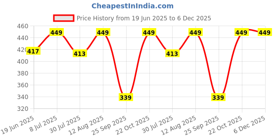 amazon.in Leal Cosmetics Whipped Face & Body Scrub - 200gm (Tropical Escape) | Exfoliator 2 in 1 Green Tea Sugar Scrub & Soap for Dead Skin, Tan Removal & Blackhead Remover | pH Balanced | Sulphate & Paraben Free leal Price History Graph from 19 Jun 2025 to 6 Dec 2025
