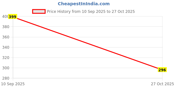 amazon.in lealdealz Men's Boxer Shorts - Innerwear - Underwear - Casual Breathable Boxers for Men Pack of 2 lealdealz Price History Graph from 10 Sep 2025 to 27 Oct 2025