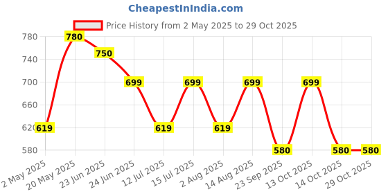 amazon.in smartveda Lean Amrit - Ayurvedic Blend of 7+ Herbs for Natural Weight Management | Boosts Digestion & Metabolism, Promotes Fullness & Detoxifies Body smartveda Price History Graph from 2 May 2025 to 29 Oct 2025