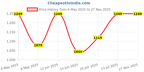 amazon.in Lean Mass Gainer 1Kg |(Triple Chocolate) | With 3g Creatine & 21g Protein | 420 Calories & 21G Protein | Added Digestive Enzymes | 28 Added Vitamins Price History Graph from 4 May 2025 to 27 Nov 2025