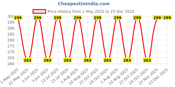 amazon.in LEANBEING Herbaveda- Babul Gond Powder(200G)|Kikar Gond|Indian Gum Arabic |Vachellia Nilotica Gum| Acacia Arabica Willd|Keto Friendly leanbeing Price History Graph from 1 May 2025 to 22 Dec 2025