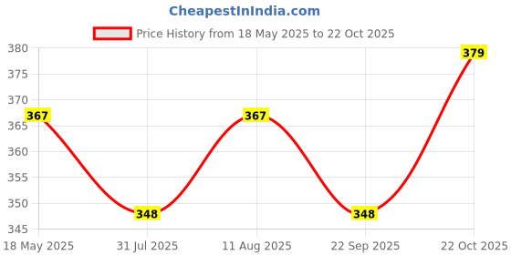 amazon.in leanbeing Herbaveda- Burdock Root For Tea 100g | Rich in Antioxidants | Good for Skin leanbeing Price History Graph from 18 May 2025 to 22 Oct 2025