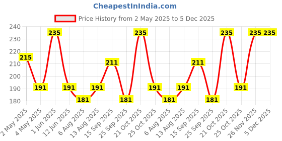 amazon.in LEANBEING Herbaveda | Khas Root- Khus Jad - Ushira - Vetiver Roots - Vetiveria Zizanioides - Ramacham, À¤À¤¸ À¤À¥ À¤À¤¡À¤¼ (50 Grams) Price History Graph from 2 May 2025 to 4 Dec 2025