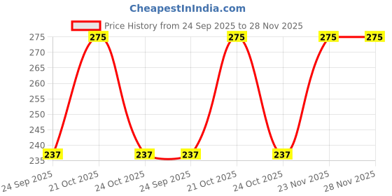 amazon.in LEANBEING Herbaveda- Reetha Dried Powder 200G|Whole Soapnuts For Hair|Raw|Ritha Price History Graph from 24 Sep 2025 to 27 Nov 2025