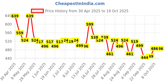 amazon.in happy cultures Leaner you, enhances metabolism & reduces cravings, Probiotics + L carnitine + Garcinia Cambogia, helps weight management & digestion, Men & women, 15- day pack happy cultures Price History Graph from 30 Apr 2025 to 19 Oct 2025