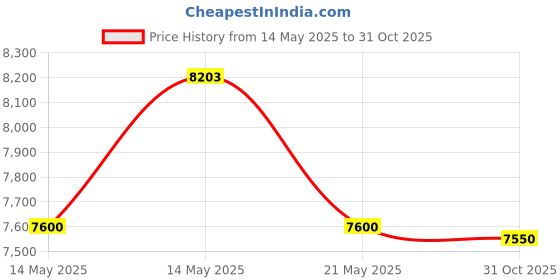 amazon.in Leann L!fe New Upgraded 27 Knots Adjustable Smart Weighted Hula Hoop, Fitness Hula Hoops for Adults Weight Loss Plus Size, Waist 22"-50", Abdomen Exercise Massager Equipment for Adults Kids, Purple leann l!fe Price History Graph from 14 May 2025 to 31 Oct 2025