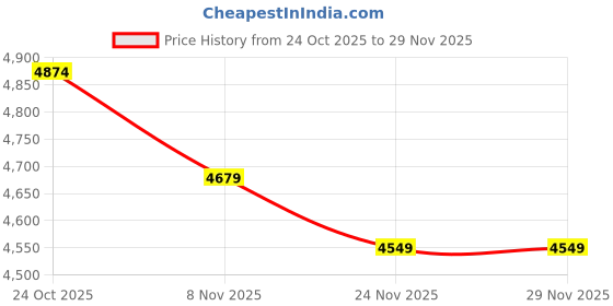 amazon.in miraggio Leanne Tote Bag miraggio Price History Graph from 24 Oct 2025 to 29 Nov 2025