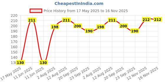 amazon.in l'eanourz Flossers 3 in 1 Dental Floss Picks 30 Pcs flosser with tongue cleaner and toothpick for fresh breath and healthy gums (120) l'eanourz Price History Graph from 17 May 2025 to 15 Nov 2025