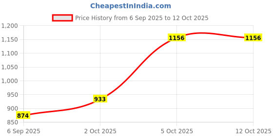 amazon.in liberty Leap7x Allure 1 Casual Lacing Sneakers for Women with EVA Sole | PU Outsole | Memory Foam Insole | Comfortable Footbed | Lightweight and Flexibility | Shock Absorption liberty Price History Graph from 6 Sep 2025 to 12 Oct 2025