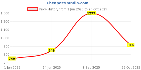 amazon.in liberty Leap7x Allure 1 Casual Lacing Sneakers for Women with EVA Sole | PU Outsole | Memory Foam Insole | Comfortable Footbed | Lightweight and Flexibility | Shock Absorption liberty Price History Graph from 1 Jun 2025 to 25 Oct 2025