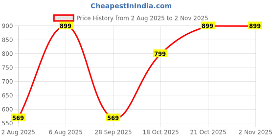 amazon.in liberty Leap7x AMAZER-20E Men's Casual Lacing Sneakers, Light Grey and White | Suitable for Walking Travel, College, Office | Comfortable Lace-Up Casual Shoes | Lightweight Stylish Fashion Footwear liberty Price History Graph from 2 Aug 2025 to 2 Nov 2025