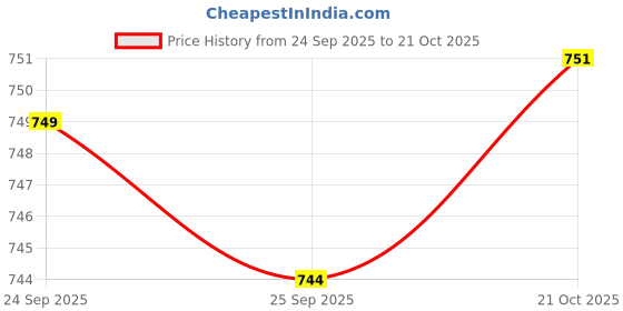 amazon.in liberty Leap7X AVILA-96 Women Casual Sneakers with Lycra Upper | EVA Sole Slip-on Shoes | Quick-Wear Non Lacing | Comfortable Footbed | Lightweight, Modern & Stylish liberty Price History Graph from 24 Sep 2025 to 21 Oct 2025