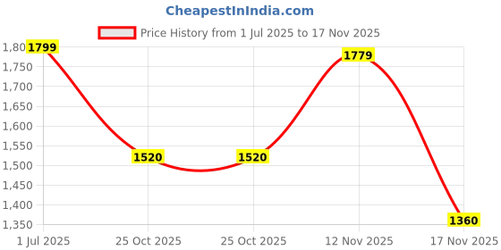 amazon.in liberty Leap7x BARCELONAC Sports Non Lacing Walking Shoes for Women with EVA Sole| Suitable for Running Gym and Jogging | Comfortable Outsole | Lightweight Durable and Cushioned Footbed liberty Price History Graph from 1 Jul 2025 to 17 Nov 2025