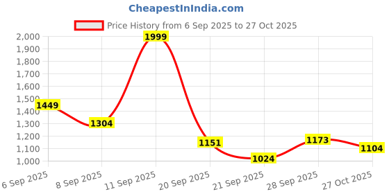 amazon.in liberty Leap7x BRISK-24 Men Sports Walking Shoes - Black | Comfortable and Durable Slip-On Closure - Suitable for Non-Lacing Running, Gym, Jogging and Outdoor Shoes for Man - Cushioned Footbed liberty Price History Graph from 6 Sep 2025 to 27 Oct 2025