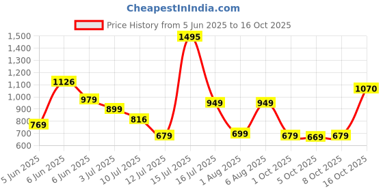 amazon.in liberty Leap7x CANBERRA1E Sports Non Lacing Walking Shoes for Women with EVA Sole | Suitable for Jogging Gym | Memory Foam Insole | Comfortable Footbed | Lightweight and Shock Absorption liberty Price History Graph from 5 Jun 2025 to 16 Oct 2025