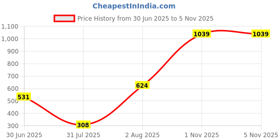 amazon.in liberty LEAP7X Casual Shoes for Men liberty Price History Graph from 30 Jun 2025 to 5 Nov 2025