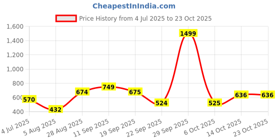 amazon.in liberty LEAP7X Casual Shoes for Men liberty Price History Graph from 4 Jul 2025 to 23 Oct 2025