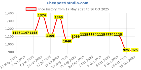 amazon.in liberty Leap7x COLUMBIA6E Trekking Shoes for Men with EVA Sole | Suitable for Walking, Gym, Outdoor | PU Upper | Memory Foam Insole | Stylish, Comfortable & Durable | Sports Footwear liberty Price History Graph from 17 May 2025 to 16 Oct 2025