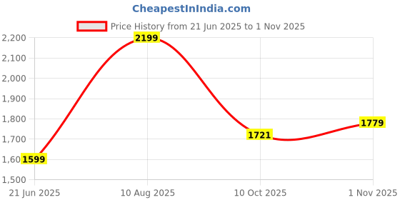 amazon.in liberty Leap7x East 1 Sports Lacing Running Shoes for Men with EVA Sole| Suitable for Walking Gym and Jogging | Comfortable Outsole | Lightweight Durable and Cushioned Footbed liberty Price History Graph from 21 Jun 2025 to 1 Nov 2025