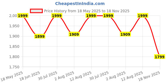 amazon.in liberty Leap7x EAZYGO-10 Sports Non Lacing Walking Shoes for Men with EVA Sole | Suitable for Running, Gym, Outdoor | Woven Upper | Memory Foam Insole | Stylish, Comfortable & Durable liberty Price History Graph from 18 May 2025 to 18 Nov 2025
