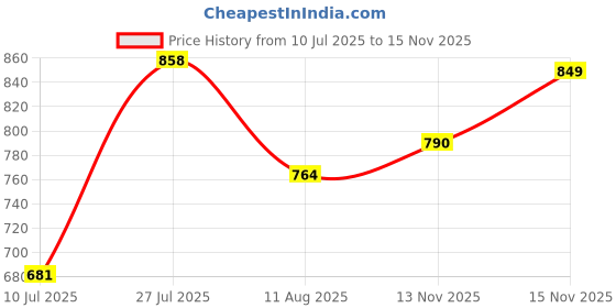 amazon.in liberty Leap7x FEMINA-4E Lacing Casual Sneakers for Women with Rubber Sole | PU Upper | Memory Foam Insole | Stylish & Comfortable | Breathable, Lightweight & Flexibility | Shock Absorption liberty Price History Graph from 10 Jul 2025 to 15 Nov 2025