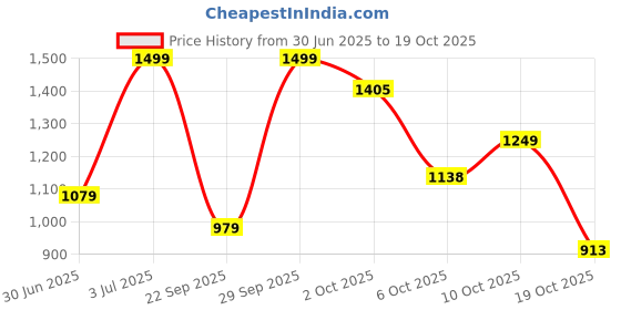 amazon.in liberty Leap7x FLYOD Sports Lacing Running Shoes for Men with TPR Sole | Suitable for Walking and Jogging | Comfortable Outsole | Lightweight Durable and Cushioned Footbed liberty Price History Graph from 30 Jun 2025 to 19 Oct 2025