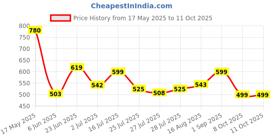 amazon.in liberty Leap7x GHD-89E Sports Non Lacing Walking Shoes for Men with EVA Sole | Suitable for Jogging Gym | Super Foam Insole | Comfortable Footbed | Lightweight and Shock Absorption liberty Price History Graph from 17 May 2025 to 11 Oct 2025