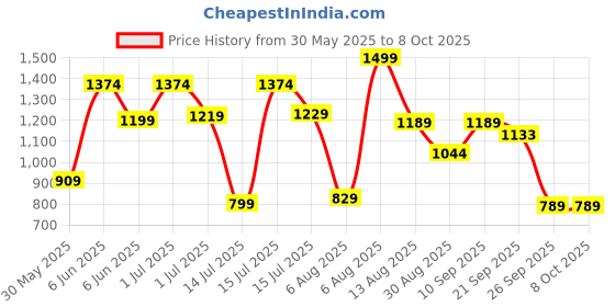 amazon.in liberty Leap7x GHD-W10E Sports Lacing Running Shoes for Women with EVA Sole | Suitable for Walking Jogging Gym | Super Foam Insole | Comfortable Footbed | Shock Absorption liberty Price History Graph from 30 May 2025 to 8 Oct 2025