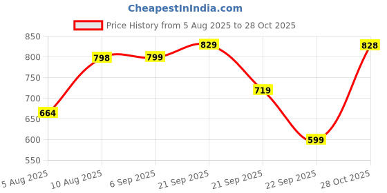 amazon.in liberty Leap7x KOOPER-1E Running Shoes for Men with EVA Sole | Suitable for Walking, Gym, Outdoor | Mesh Outsole | Memory Foam Insole | Stylish, Comfortable & Durable | Sports Footwear liberty Price History Graph from 5 Aug 2025 to 28 Oct 2025