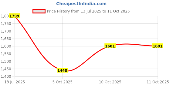 amazon.in liberty Leap7x Mantis Sports Lacing Running Shoes for Women with EVA Sole| Suitable for Walking Gym and Jogging | Comfortable Outsole | Lightweight Durable and Cushioned Footbed liberty Price History Graph from 13 Jul 2025 to 11 Oct 2025