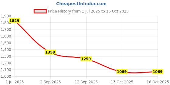 amazon.in liberty Leap7x NEPTUNE-1E Sports Lacing Running Shoes for Men with EVA Sole | Suitable for Walking, Gym and Jogging | Lightweight Durable and Cushioned Footbed liberty Price History Graph from 1 Jul 2025 to 15 Oct 2025
