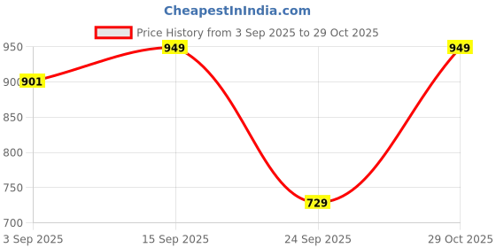 amazon.in liberty Leap7x NEXTER 1E Sports Lacing Running Shoes for Men with PU Sole | Suitable For Walking Jogging GYM | Memory Foam Insole | Comfortable Footbed | Lightweight and Flexibility | Shock Absorption liberty Price History Graph from 3 Sep 2025 to 29 Oct 2025