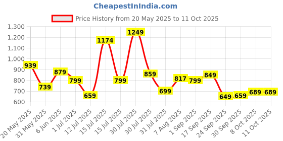 amazon.in liberty Leap7x NEXTY 2E Casual Lacing Sneakers for Women with EVA Sole | PVC Outsole | Memory Foam Insole | Comfortable Footbed | Lightweight and Flexibility | Shock Absorption liberty Price History Graph from 20 May 2025 to 11 Oct 2025