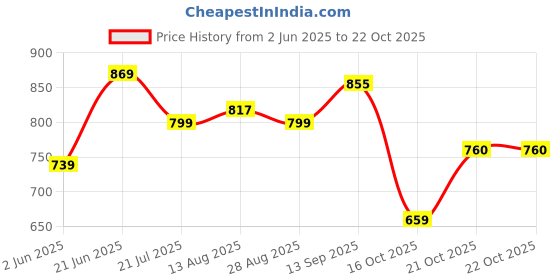 amazon.in liberty Leap7x NEXTY 2E Casual Lacing Sneakers for Women with EVA Sole | PVC Outsole | Memory Foam Insole | Comfortable Footbed | Lightweight and Flexibility | Shock Absorption liberty Price History Graph from 2 Jun 2025 to 22 Oct 2025