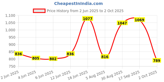 amazon.in liberty Leap7x REACTIVE5E Walking Shoes for Men with EVA Sole | Suitable for Running, Gym, Outdoor | Mesh Upper | Memory Foam Insole | Stylish, Comfortable & Durable | Sports Footwear liberty Price History Graph from 2 Jun 2025 to 2 Oct 2025