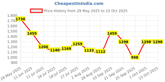 amazon.in liberty LEAP7X Sports Shoes for Men liberty Price History Graph from 29 May 2025 to 14 Oct 2025