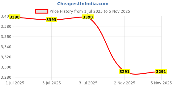 amazon.in LeapFrog Learning Friends 100 Words Book (Multicolor) Price History Graph from 1 Jul 2025 to 5 Nov 2025