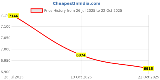 amazon.in speedo Learn-to-Swim Solid Jammer Swimsuit speedo Price History Graph from 26 Jul 2025 to 22 Oct 2025