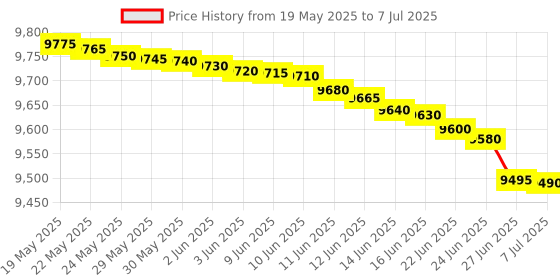 amazon.in Learning Decision Sequences for Repetitive Processes - Selected Algorithms Price History Graph from 19 May 2025 to 7 Jul 2025