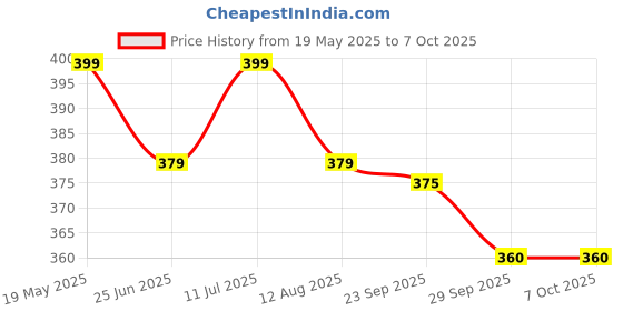 amazon.in Learning Dino India States and Capital Flashcards | India States & Union Territories - 36 Flashcards with State Name, Language Spoken and Other Facts learning dino Price History Graph from 19 May 2025 to 6 Oct 2025