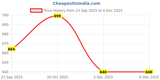 amazon.in Learning Dino Kids Kit – All About India – Includes GK Book, India States Flashcards & Map learning dino Price History Graph from 23 Sep 2025 to 3 Dec 2025