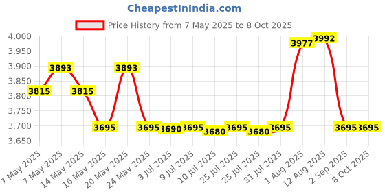 amazon.in Learning Resources Feelings Family Hand Puppets, 5 Hand Puppets 'Feelings' - Happy, Sad, Surprised, Angry, Scared Price History Graph from 7 May 2025 to 8 Oct 2025