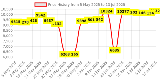 amazon.in Learning Resources Inflatable Solar System Set learning resources Price History Graph from 5 May 2025 to 13 Jul 2025