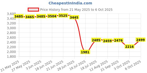 amazon.in Learning Resources Ler0380 Classroom Thermometer-15H X 3W Fahrenheit/Celsius Price History Graph from 21 May 2025 to 6 Oct 2025