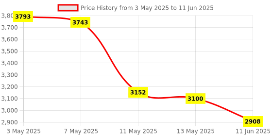 amazon.in Learning Resources Simple Stopwatch Price History Graph from 3 May 2025 to 11 Jun 2025