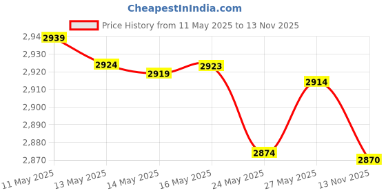 amazon.in Learning Resources Squeezy Tweezers Price History Graph from 11 May 2025 to 13 Nov 2025